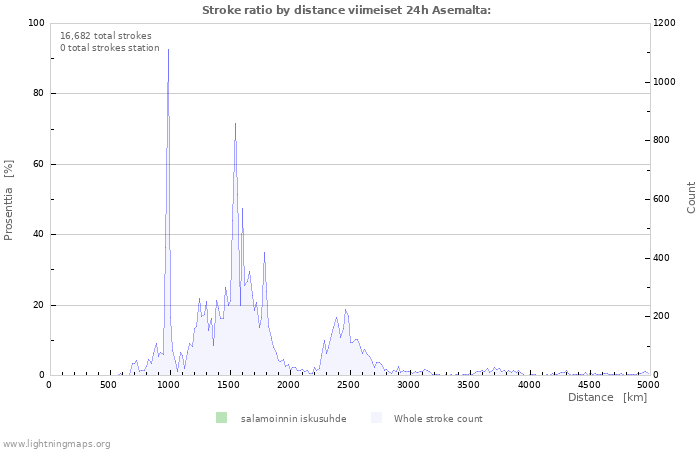 Graafit: Stroke ratio by distance