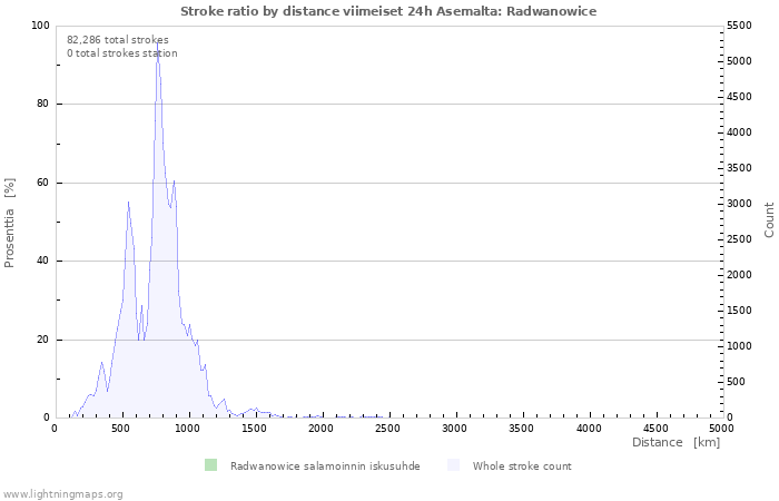 Graafit: Stroke ratio by distance