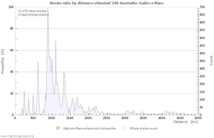 Graafit: Stroke ratio by distance