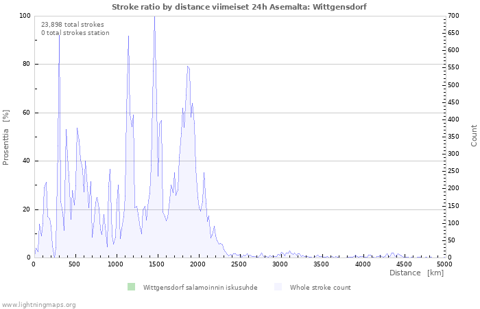 Graafit: Stroke ratio by distance