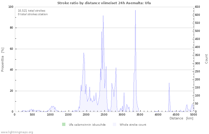 Graafit: Stroke ratio by distance