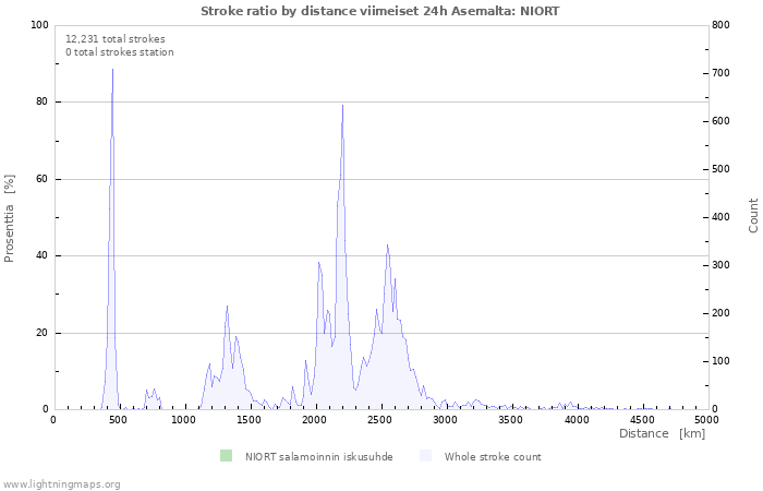 Graafit: Stroke ratio by distance