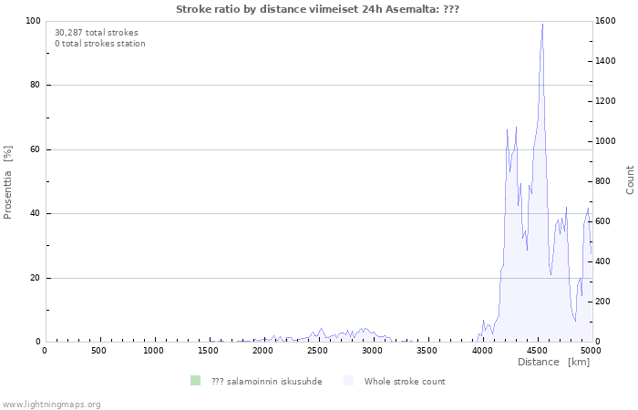 Graafit: Stroke ratio by distance