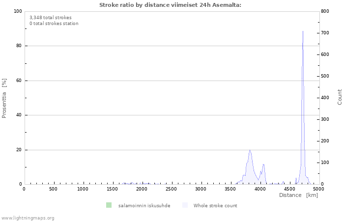 Graafit: Stroke ratio by distance