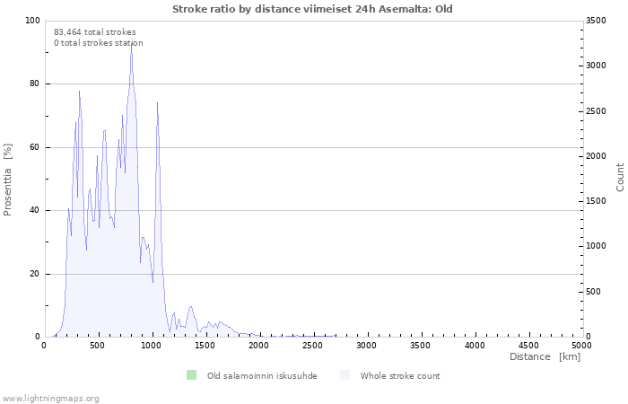 Graafit: Stroke ratio by distance