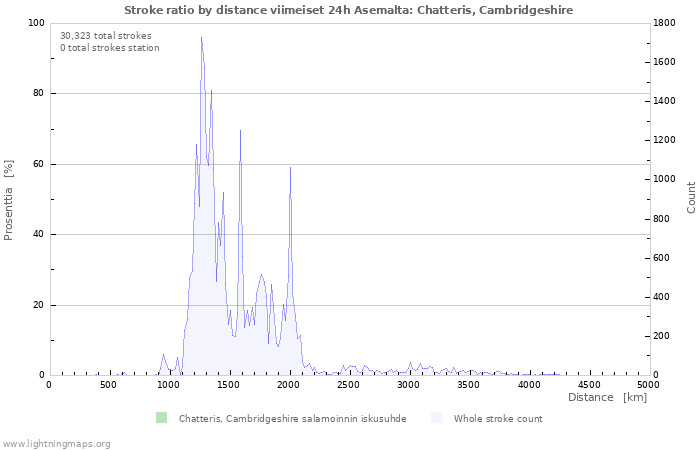 Graafit: Stroke ratio by distance