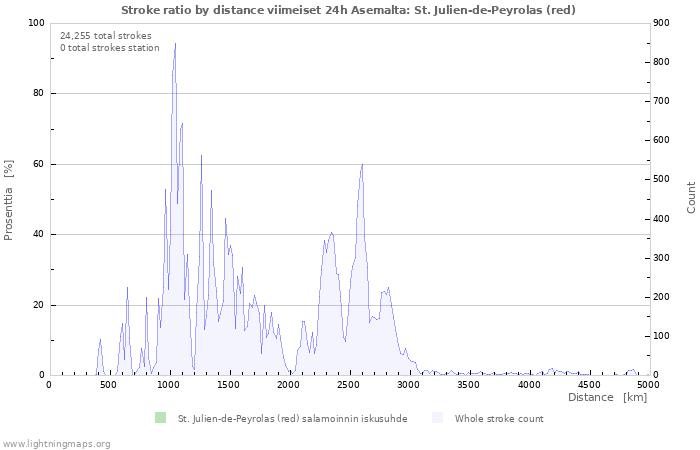 Graafit: Stroke ratio by distance