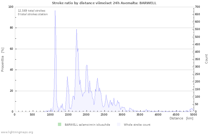 Graafit: Stroke ratio by distance