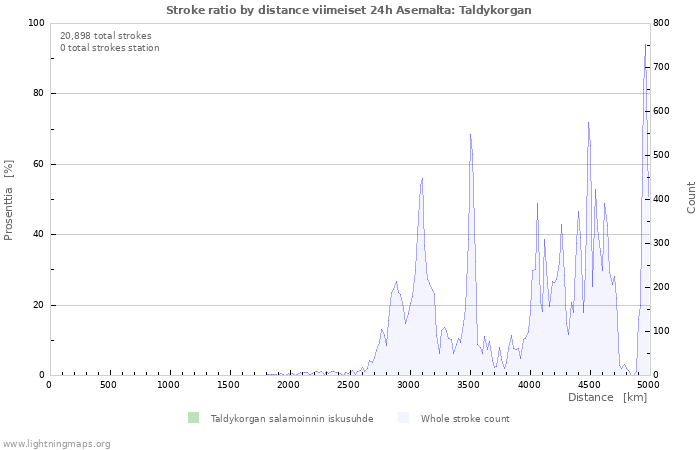 Graafit: Stroke ratio by distance