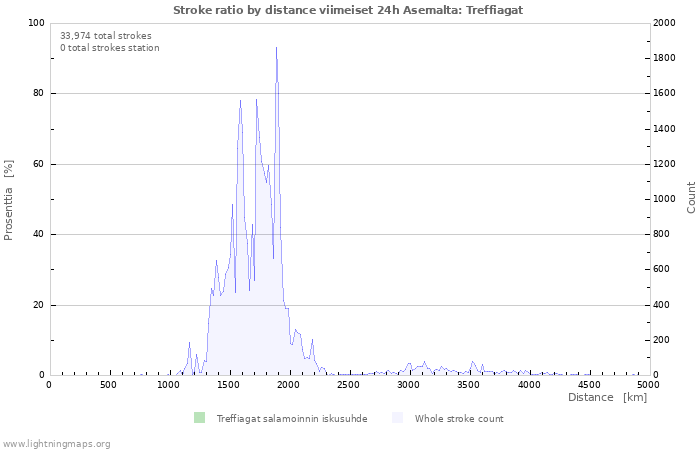 Graafit: Stroke ratio by distance