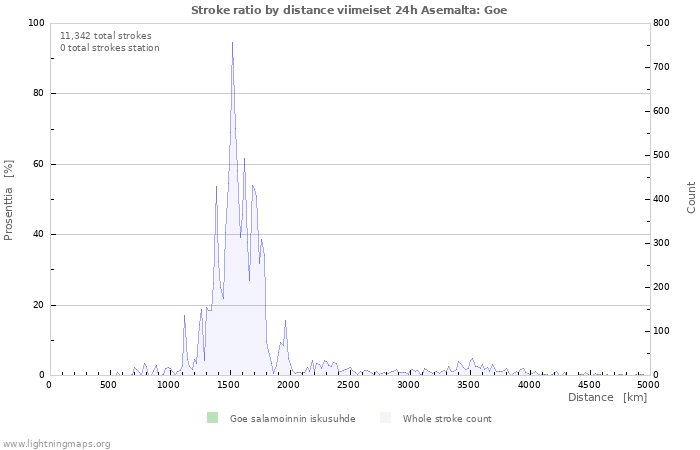 Graafit: Stroke ratio by distance