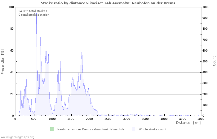 Graafit: Stroke ratio by distance