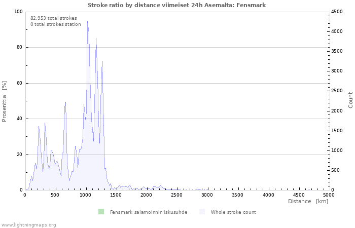 Graafit: Stroke ratio by distance