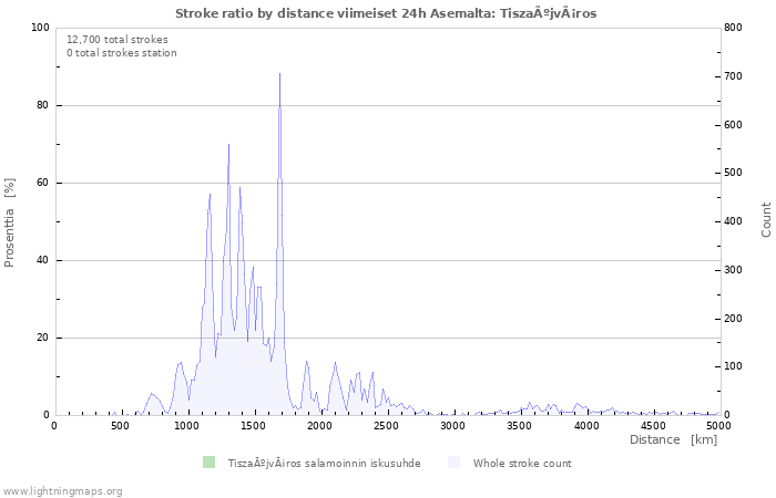 Graafit: Stroke ratio by distance