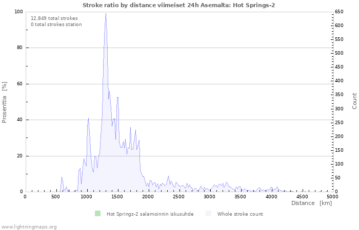 Graafit: Stroke ratio by distance