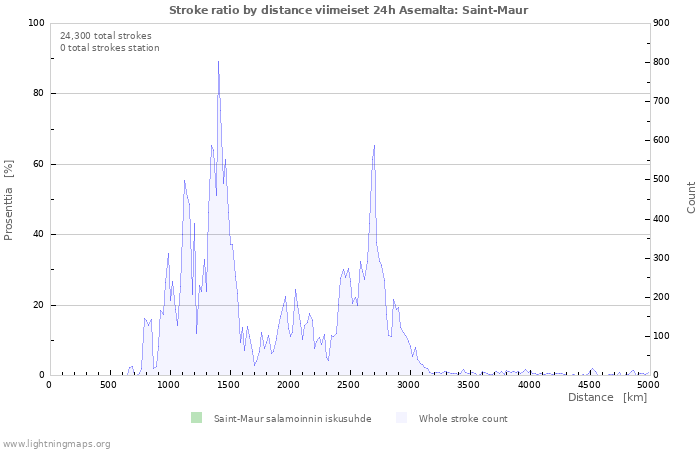 Graafit: Stroke ratio by distance