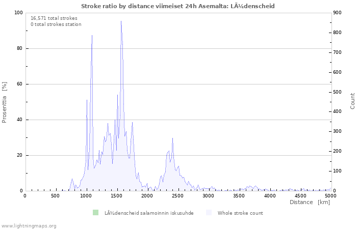 Graafit: Stroke ratio by distance