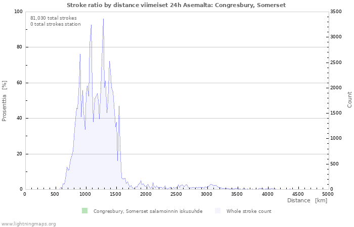 Graafit: Stroke ratio by distance