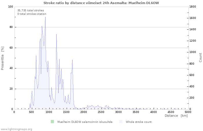 Graafit: Stroke ratio by distance