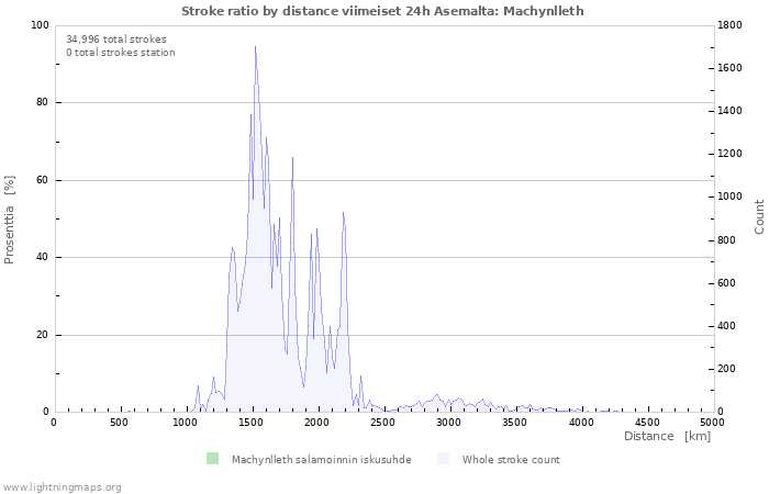 Graafit: Stroke ratio by distance