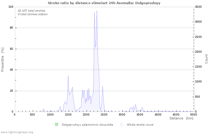 Graafit: Stroke ratio by distance