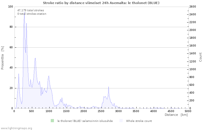 Graafit: Stroke ratio by distance