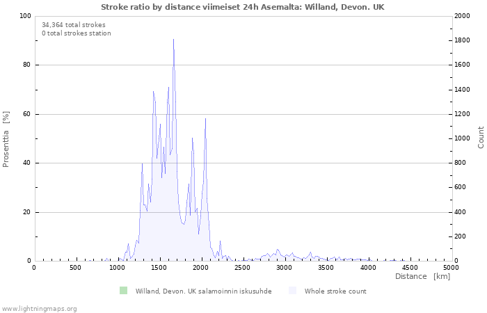 Graafit: Stroke ratio by distance