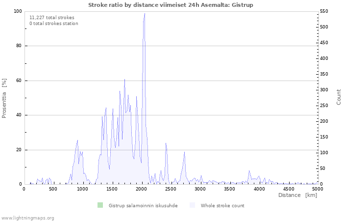 Graafit: Stroke ratio by distance