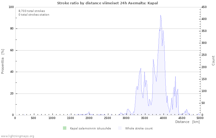 Graafit: Stroke ratio by distance