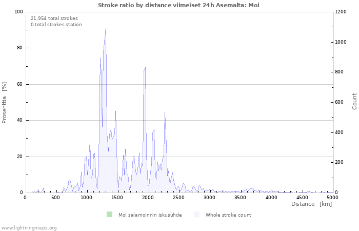 Graafit: Stroke ratio by distance