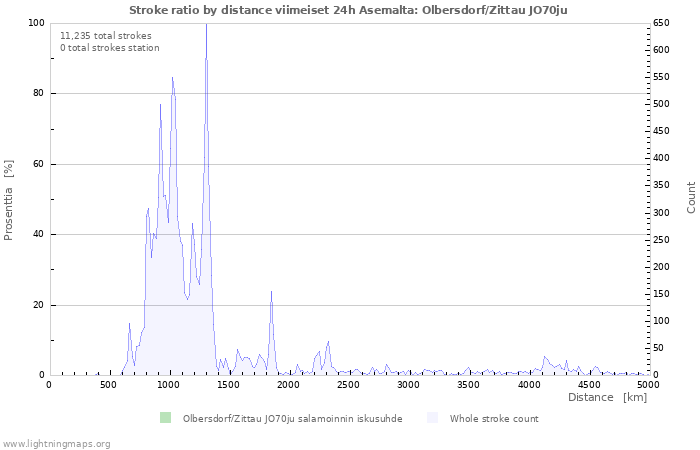 Graafit: Stroke ratio by distance