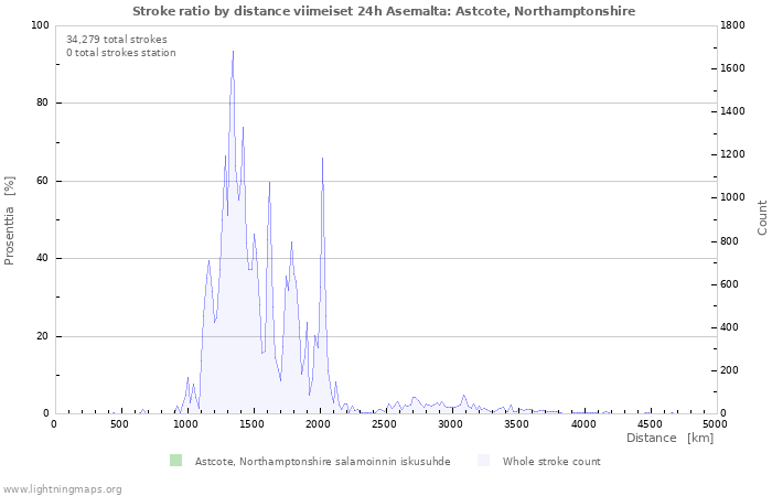 Graafit: Stroke ratio by distance