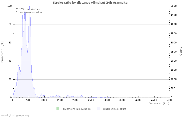 Graafit: Stroke ratio by distance