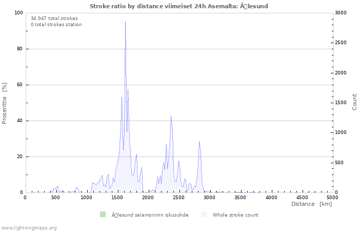 Graafit: Stroke ratio by distance