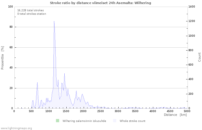 Graafit: Stroke ratio by distance