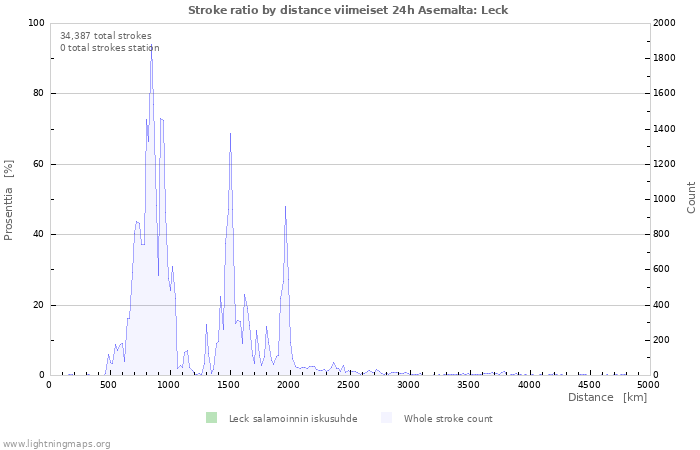 Graafit: Stroke ratio by distance