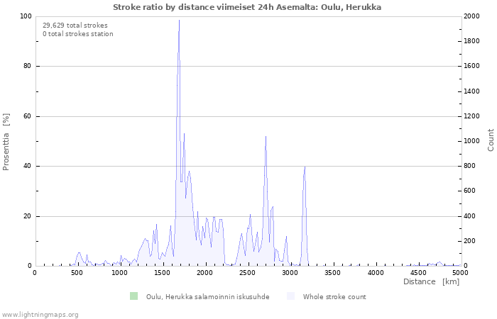 Graafit: Stroke ratio by distance