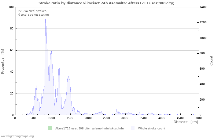 Graafit: Stroke ratio by distance