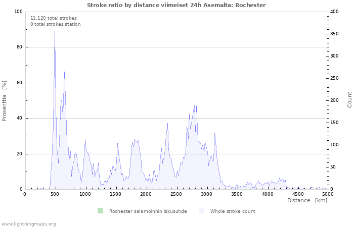 Graafit: Stroke ratio by distance