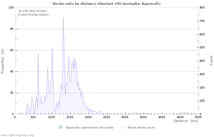 Graafit: Stroke ratio by distance