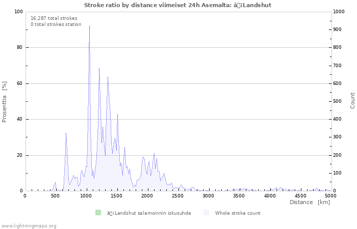 Graafit: Stroke ratio by distance