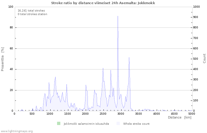 Graafit: Stroke ratio by distance