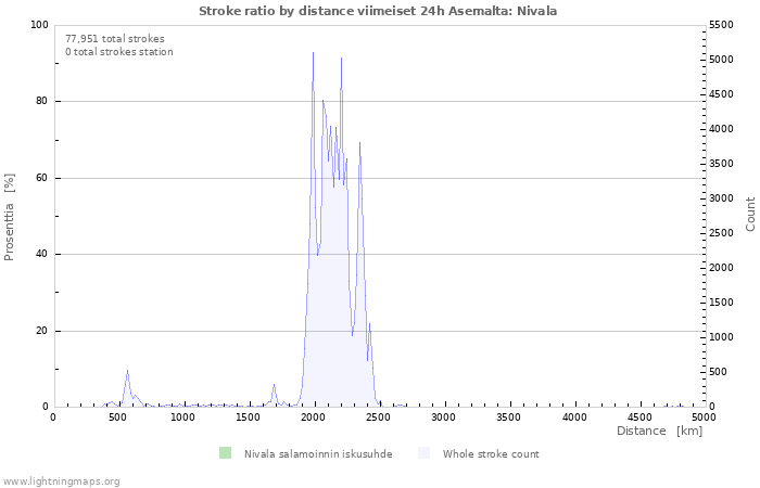 Graafit: Stroke ratio by distance