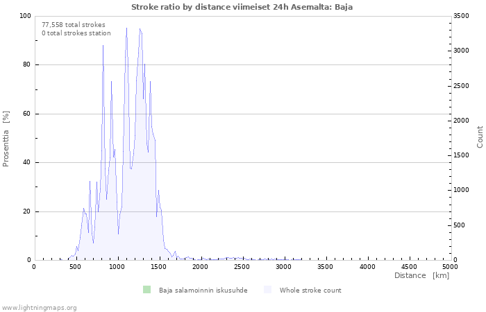 Graafit: Stroke ratio by distance