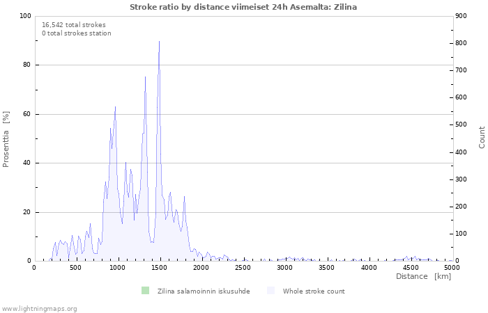 Graafit: Stroke ratio by distance