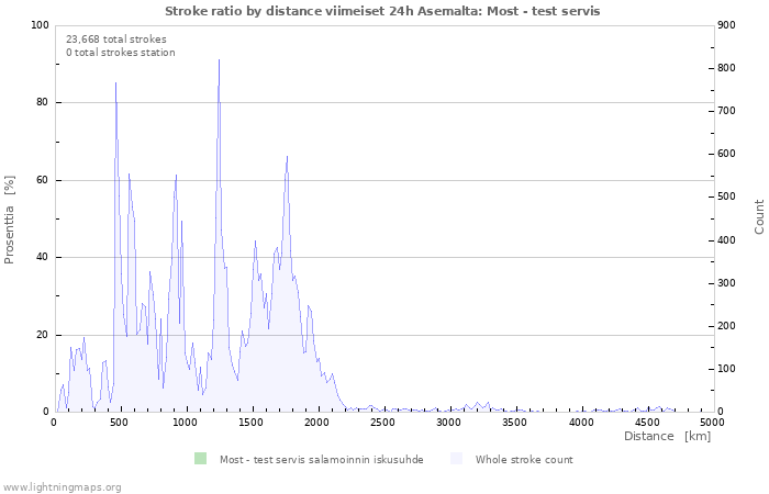 Graafit: Stroke ratio by distance