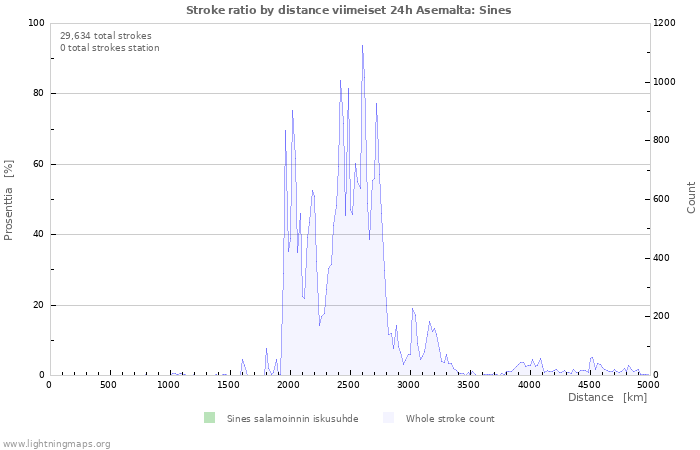 Graafit: Stroke ratio by distance