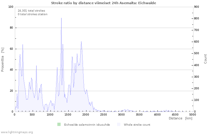 Graafit: Stroke ratio by distance