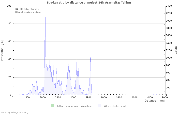 Graafit: Stroke ratio by distance