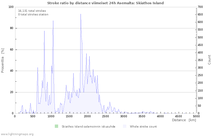 Graafit: Stroke ratio by distance